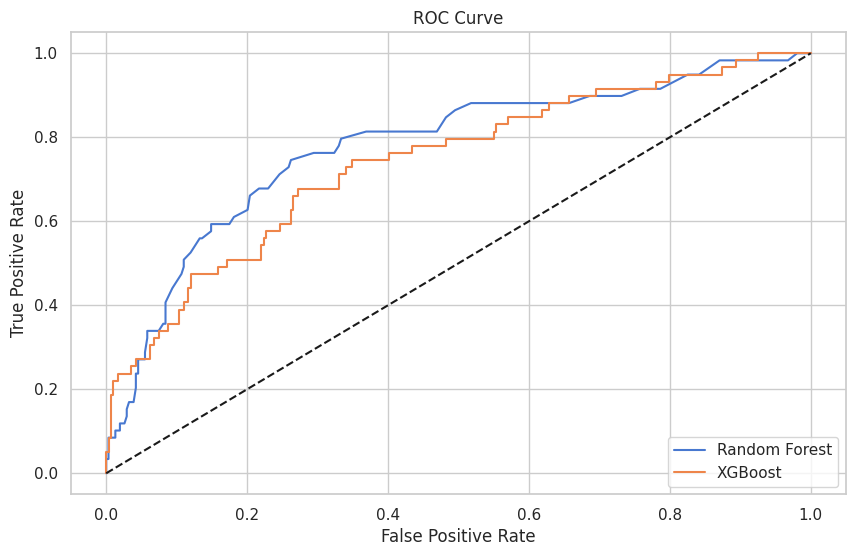 Calculate Roc Data Science HR Employee Attrition Prediction | Data Science Project